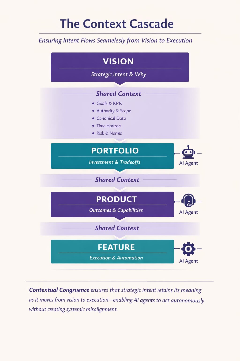 Why Contextual Congruence Matters When Defining Your Product Hierarchy